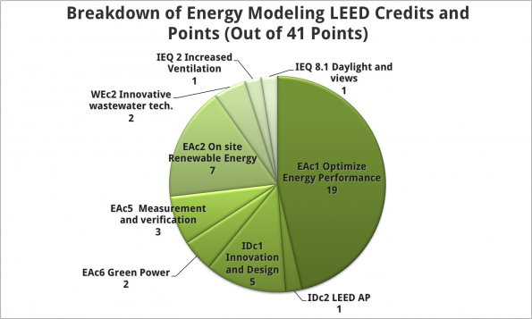 Pie Chart Breakdown of LEED Energy Modeling Credits and Points
