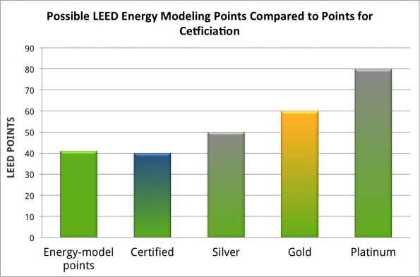 LEED Certification levels relative to Energy-modeling