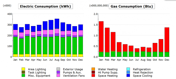 Electric and Gas Consumption