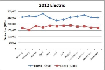Electric Use Comparison
