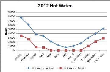 Hot Water Comparison