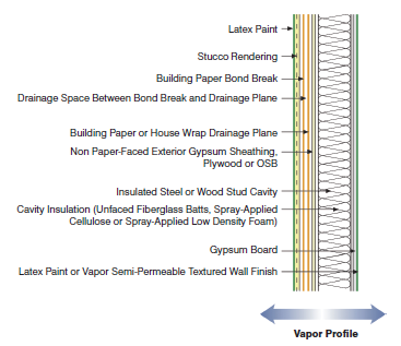 Understanding Vapor Barriers | Energy-Models.com