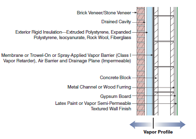 Understanding Vapor Barriers | Energy 