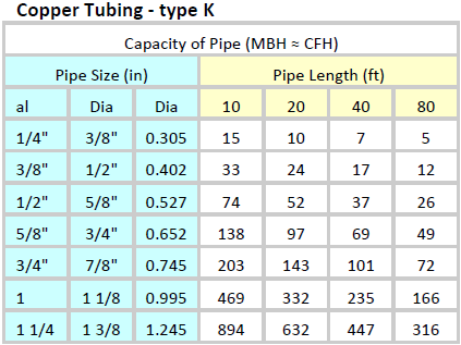 Propane Gas Piping - Low Pressure Capacity vs. Size