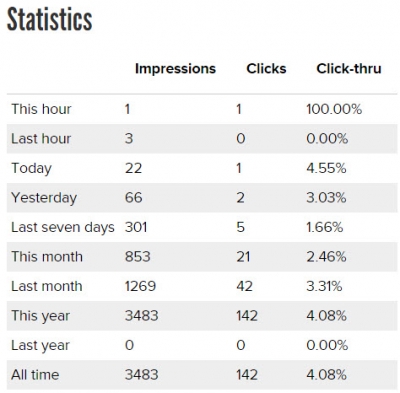 Click Statitistics