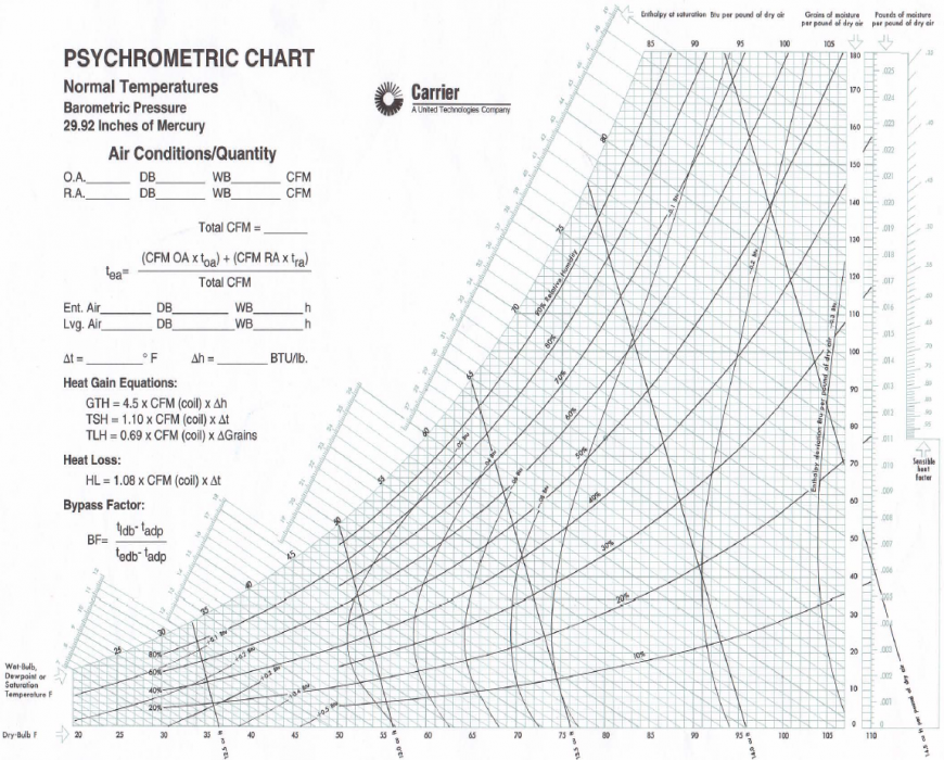 psychrometric chart high temperature carrier