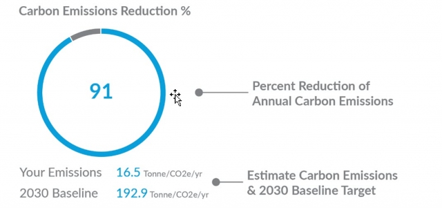 Carbon CO2 equivalent emissions